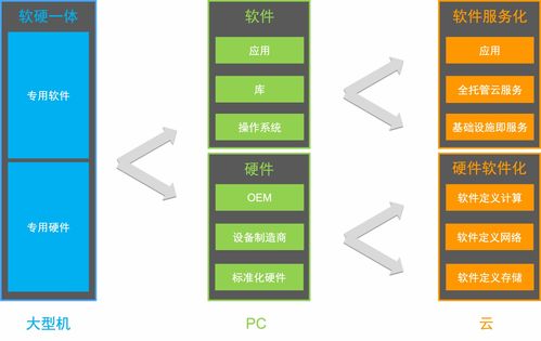 Serverless的初心、现状与未来 基础软件服务的演进之路